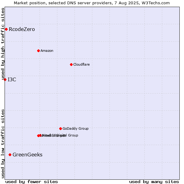 Market position of GreenGeeks vs. RcodeZero vs. I3C