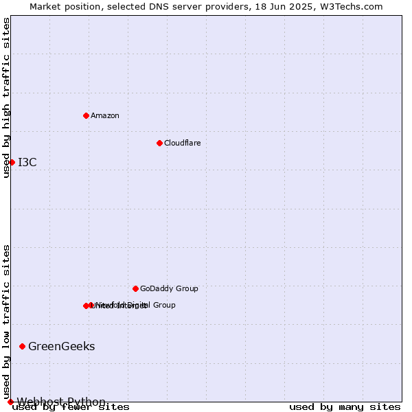 Market position of GreenGeeks vs. I3C vs. Webhost Python