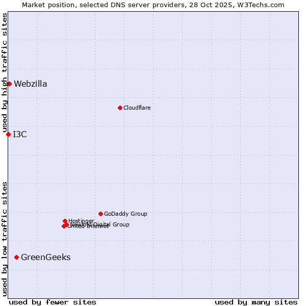 Market position of GreenGeeks vs. Webzilla vs. I3C