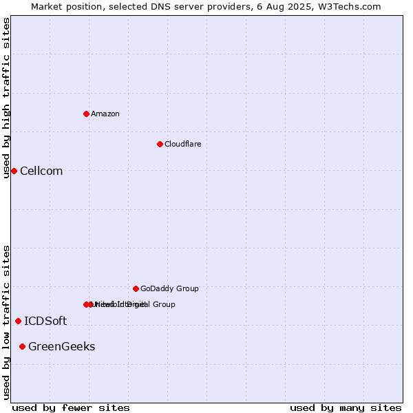 Market position of GreenGeeks vs. ICDSoft vs. Cellcom