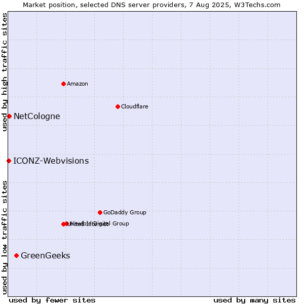Market position of GreenGeeks vs. NetCologne vs. ICONZ-Webvisions