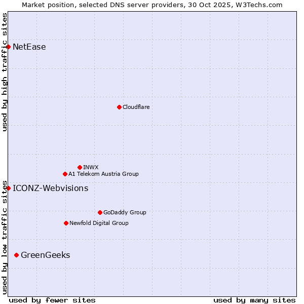 Market position of GreenGeeks vs. ICONZ-Webvisions vs. NetEase