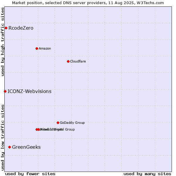 Market position of GreenGeeks vs. RcodeZero vs. ICONZ-Webvisions