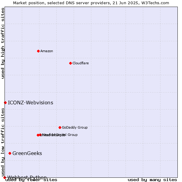 Market position of GreenGeeks vs. ICONZ-Webvisions vs. Webhost Python