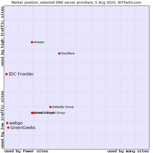 Market position of GreenGeeks vs. webgo vs. IDC Frontier