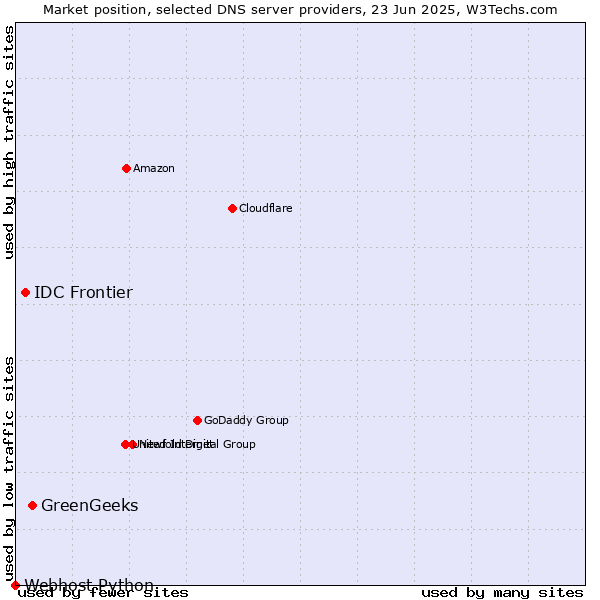 Market position of GreenGeeks vs. IDC Frontier vs. Webhost Python