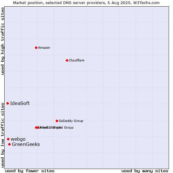 Market position of GreenGeeks vs. webgo vs. IdeaSoft