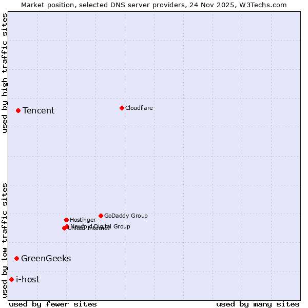 Market position of Tencent vs. GreenGeeks vs. i-host