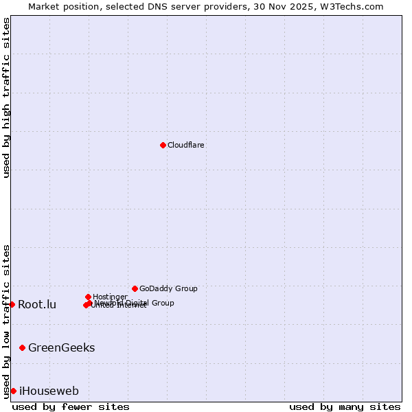 Market position of GreenGeeks vs. iHouseweb vs. Root.lu
