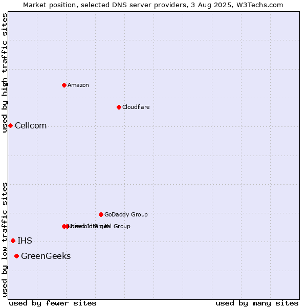 Market position of GreenGeeks vs. IHS vs. Cellcom