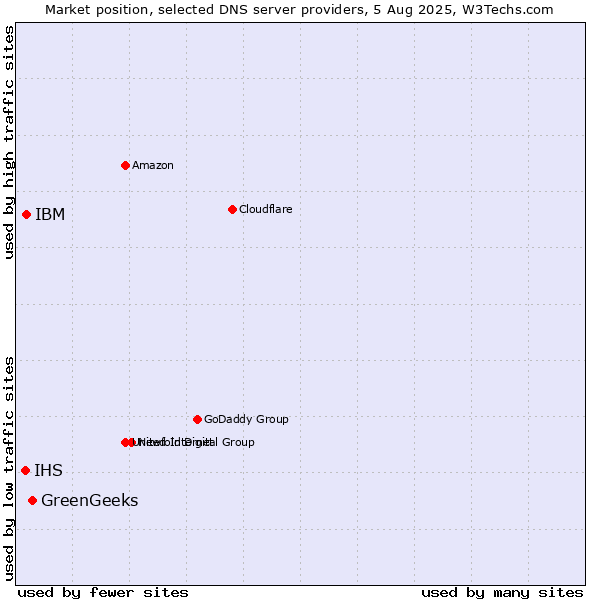 Market position of GreenGeeks vs. IBM vs. IHS