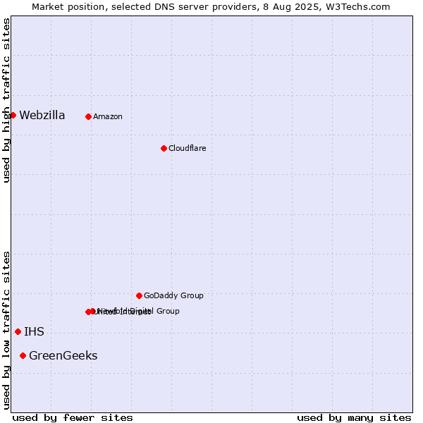 Market position of GreenGeeks vs. IHS vs. Webzilla