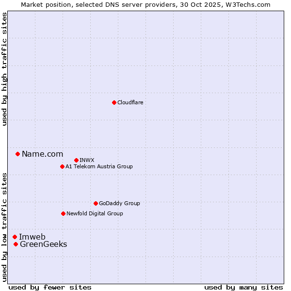 Market position of Name.com vs. GreenGeeks vs. Imweb