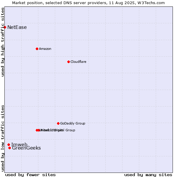 Market position of GreenGeeks vs. Imweb vs. NetEase