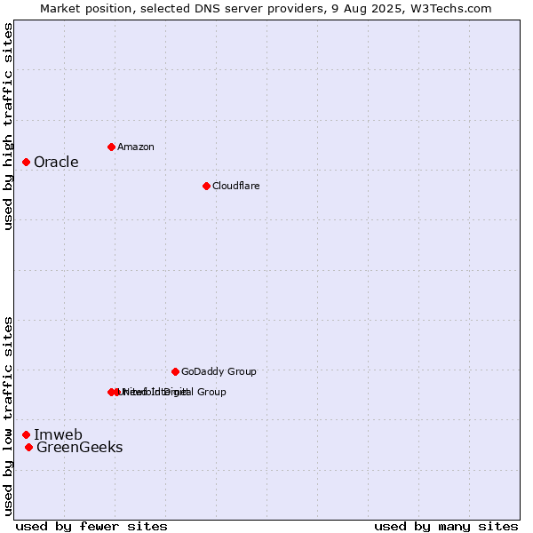 Market position of GreenGeeks vs. Imweb vs. Oracle