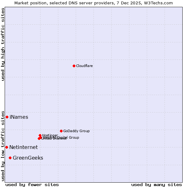 Market position of GreenGeeks vs. iNames vs. Netinternet