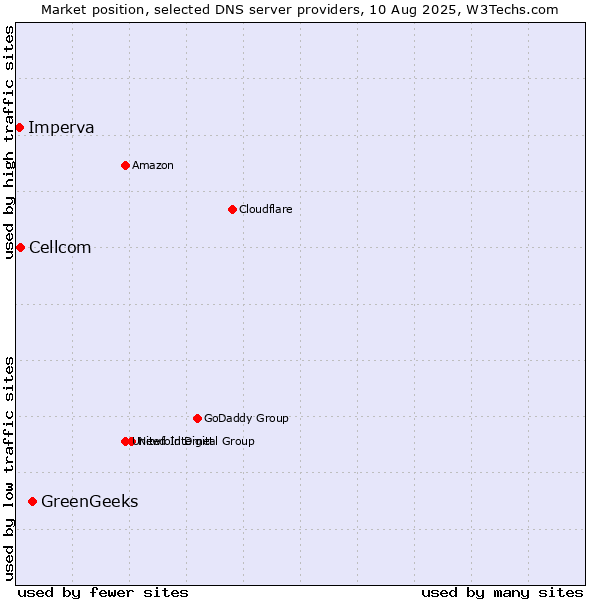 Market position of GreenGeeks vs. Cellcom vs. Imperva