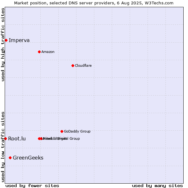 Market position of GreenGeeks vs. Imperva vs. Root.lu