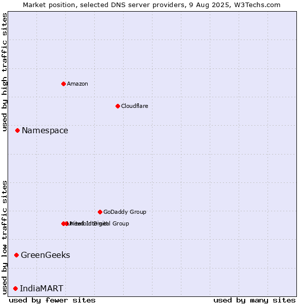 Market position of Namespace vs. GreenGeeks vs. IndiaMART