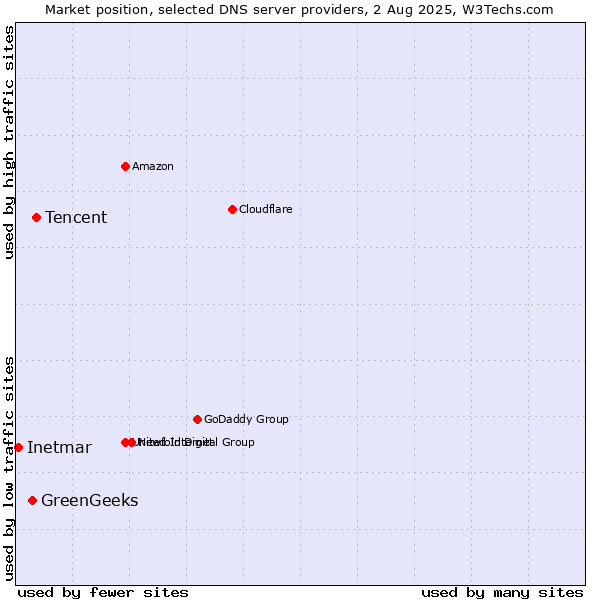 Market position of Tencent vs. GreenGeeks vs. Inetmar