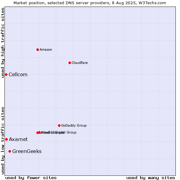 Market position of GreenGeeks vs. Axarnet vs. Cellcom