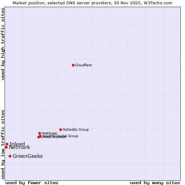 Market position of GreenGeeks vs. Inleed vs. Netmark