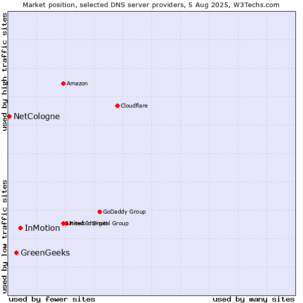 Market position of InMotion vs. GreenGeeks vs. NetCologne