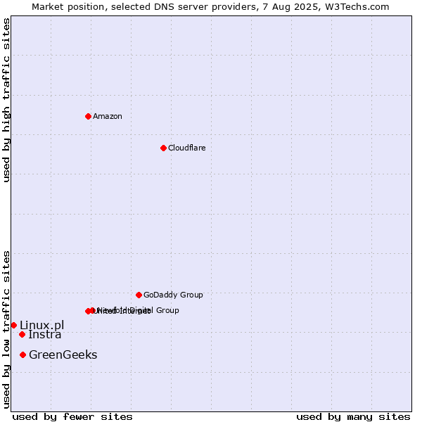Market position of GreenGeeks vs. Instra vs. Linux.pl