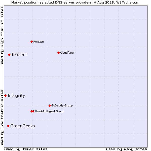 Market position of Tencent vs. GreenGeeks vs. Integrity