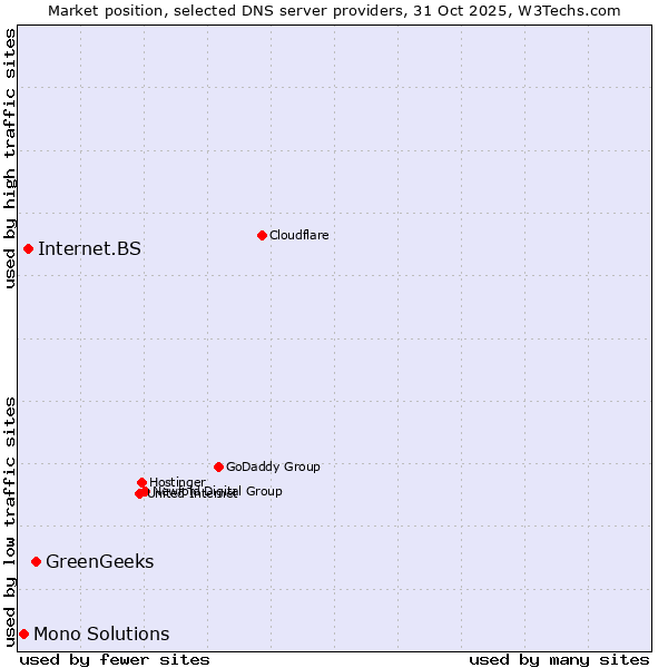 Market position of GreenGeeks vs. Internet.BS vs. Mono Solutions