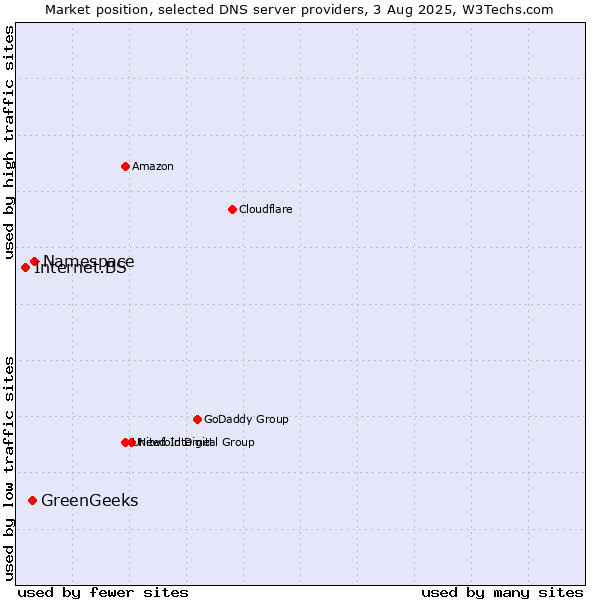 Market position of Namespace vs. GreenGeeks vs. Internet.BS