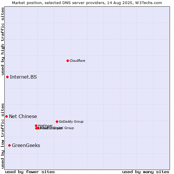Market position of GreenGeeks vs. Internet.BS vs. Net Chinese