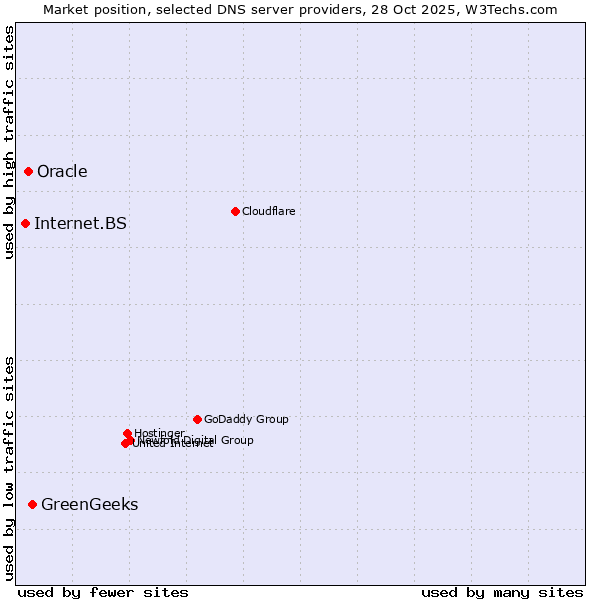 Market position of GreenGeeks vs. Oracle vs. Internet.BS