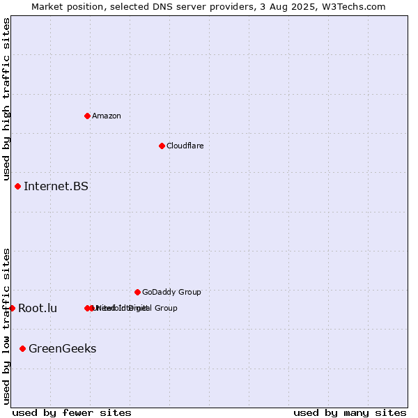 Market position of GreenGeeks vs. Internet.BS vs. Root.lu