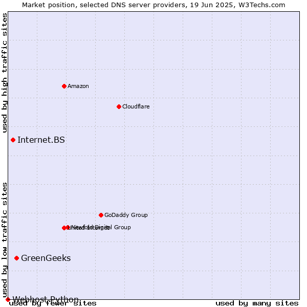 Market position of GreenGeeks vs. Internet.BS vs. Webhost Python