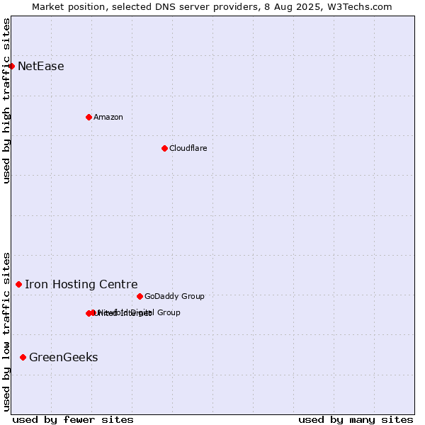 Market position of GreenGeeks vs. Iron Hosting Centre vs. NetEase