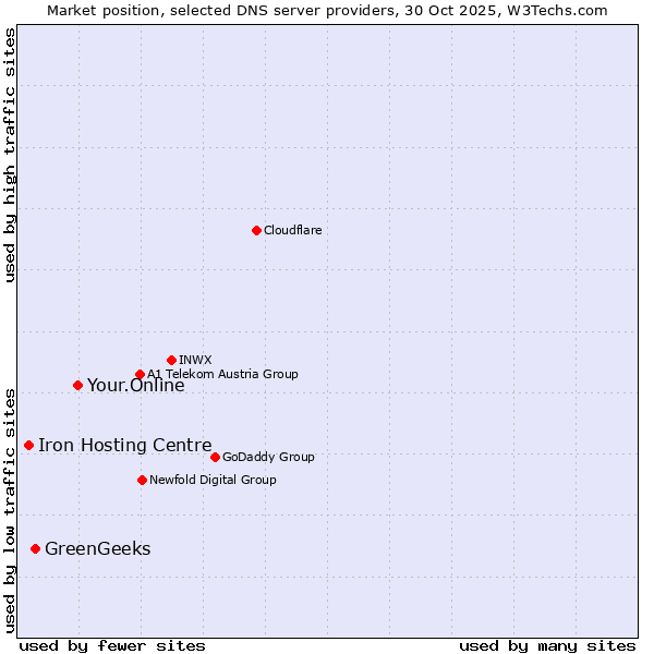 Market position of Your.Online vs. GreenGeeks vs. Iron Hosting Centre
