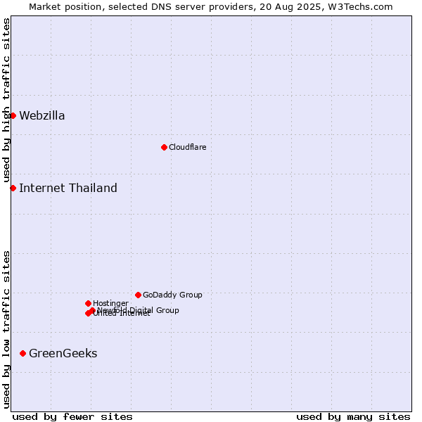 Market position of GreenGeeks vs. Internet Thailand vs. Webzilla