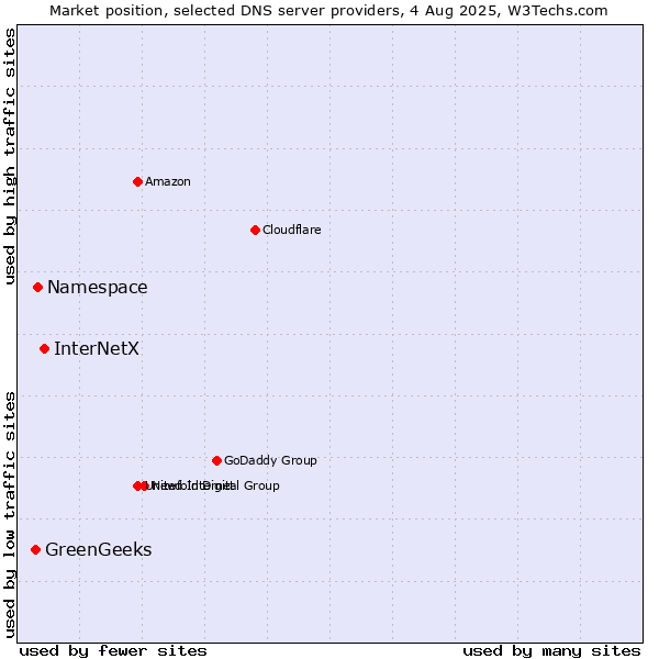 Market position of InterNetX vs. Namespace vs. GreenGeeks