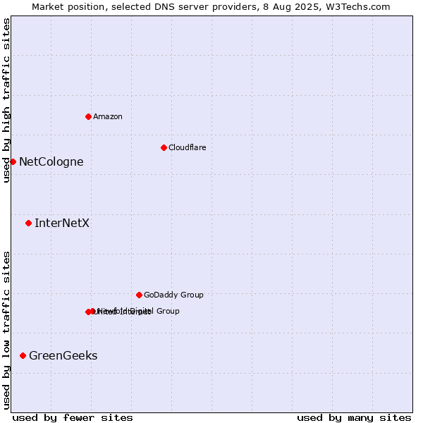 Market position of InterNetX vs. GreenGeeks vs. NetCologne
