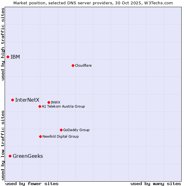 Market position of InterNetX vs. GreenGeeks vs. IBM
