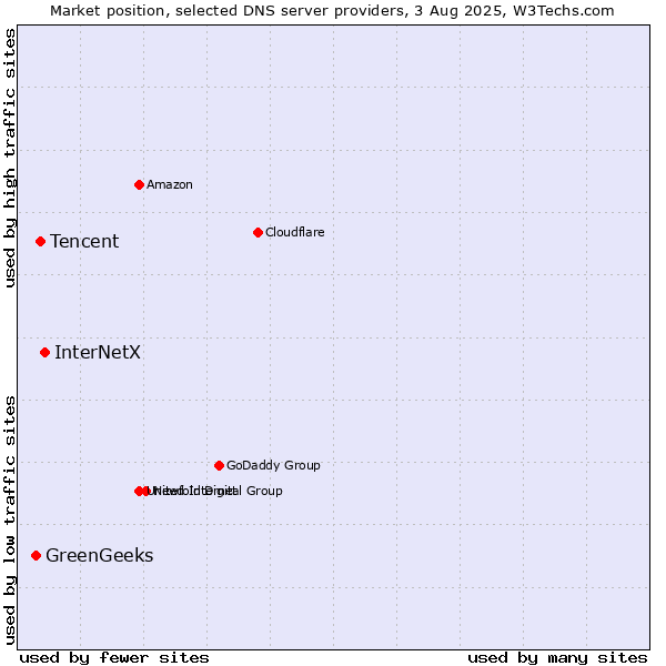 Market position of InterNetX vs. Tencent vs. GreenGeeks