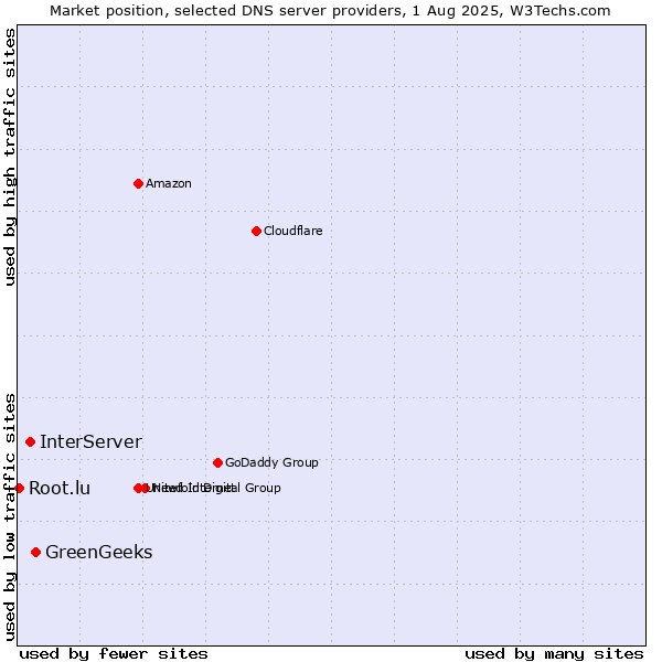 Market position of GreenGeeks vs. InterServer vs. Root.lu