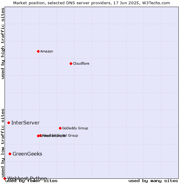 Market position of GreenGeeks vs. InterServer vs. Webhost Python