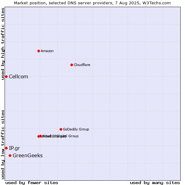 Market position of GreenGeeks vs. Cellcom vs. IP.gr