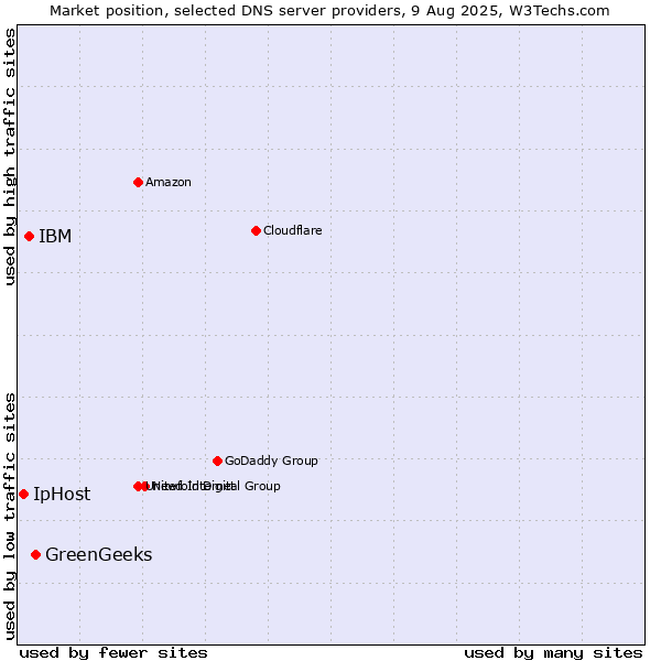 Market position of GreenGeeks vs. IBM vs. IpHost