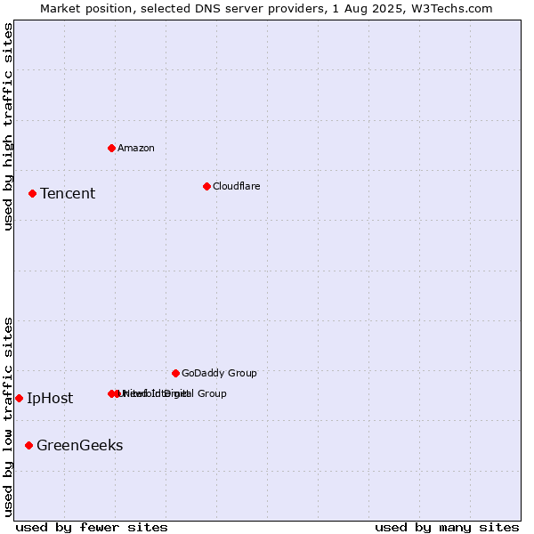 Market position of Tencent vs. GreenGeeks vs. IpHost