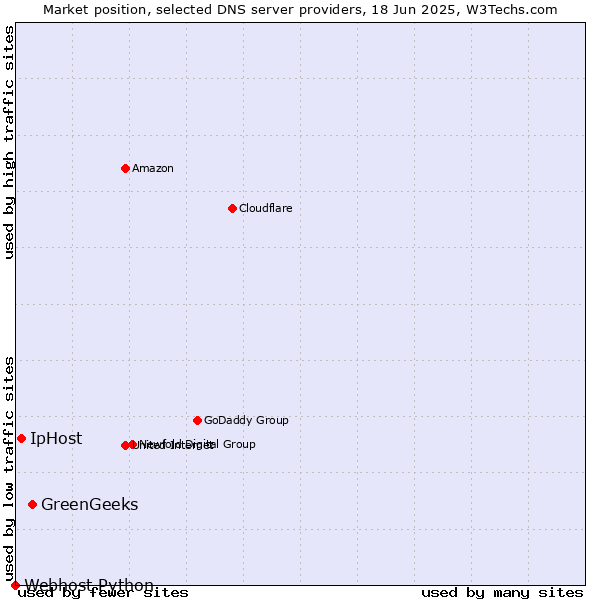 Market position of GreenGeeks vs. IpHost vs. Webhost Python
