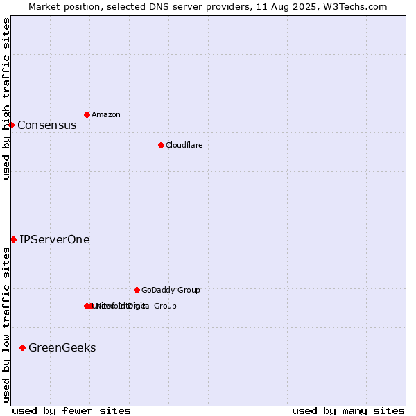 Market position of GreenGeeks vs. IPServerOne vs. Consensus