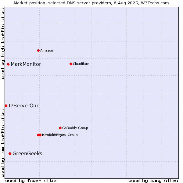 Market position of GreenGeeks vs. MarkMonitor vs. IPServerOne